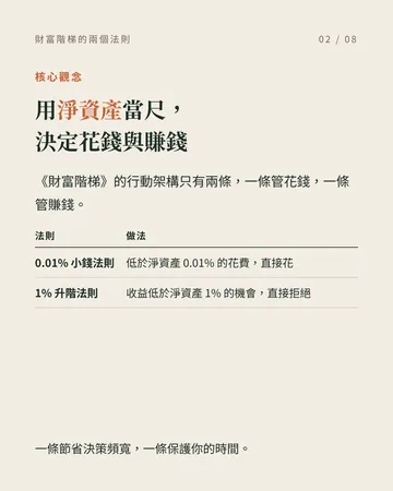 花錢看 0.01%，賺錢看 1% 第 2 張